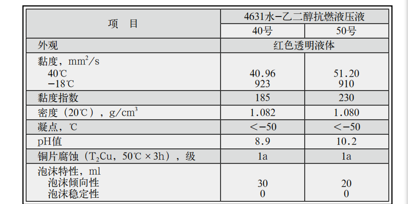 长城4631水乙二醇抗燃液压油